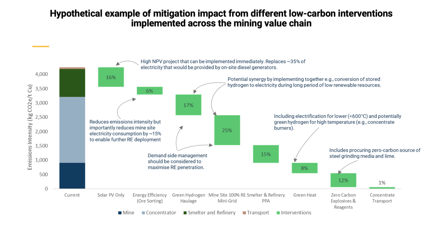 Pedal to the Metal Decarbonization Pathways for Copper and Nickel