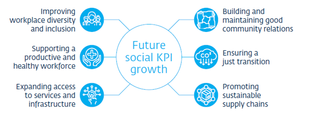 Social KPIs in sustainability linked finance